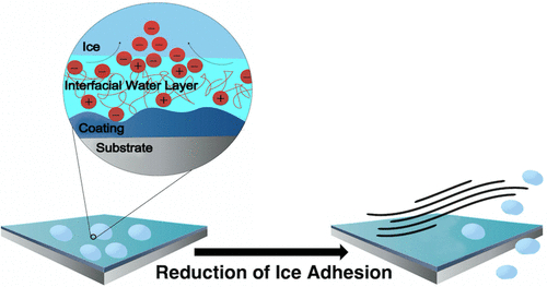 Reduced Ice Adhesion